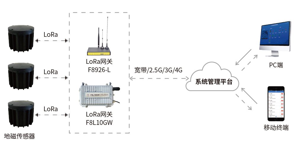 lora模组基站拓扑图.png lora模组基站拓扑图.png