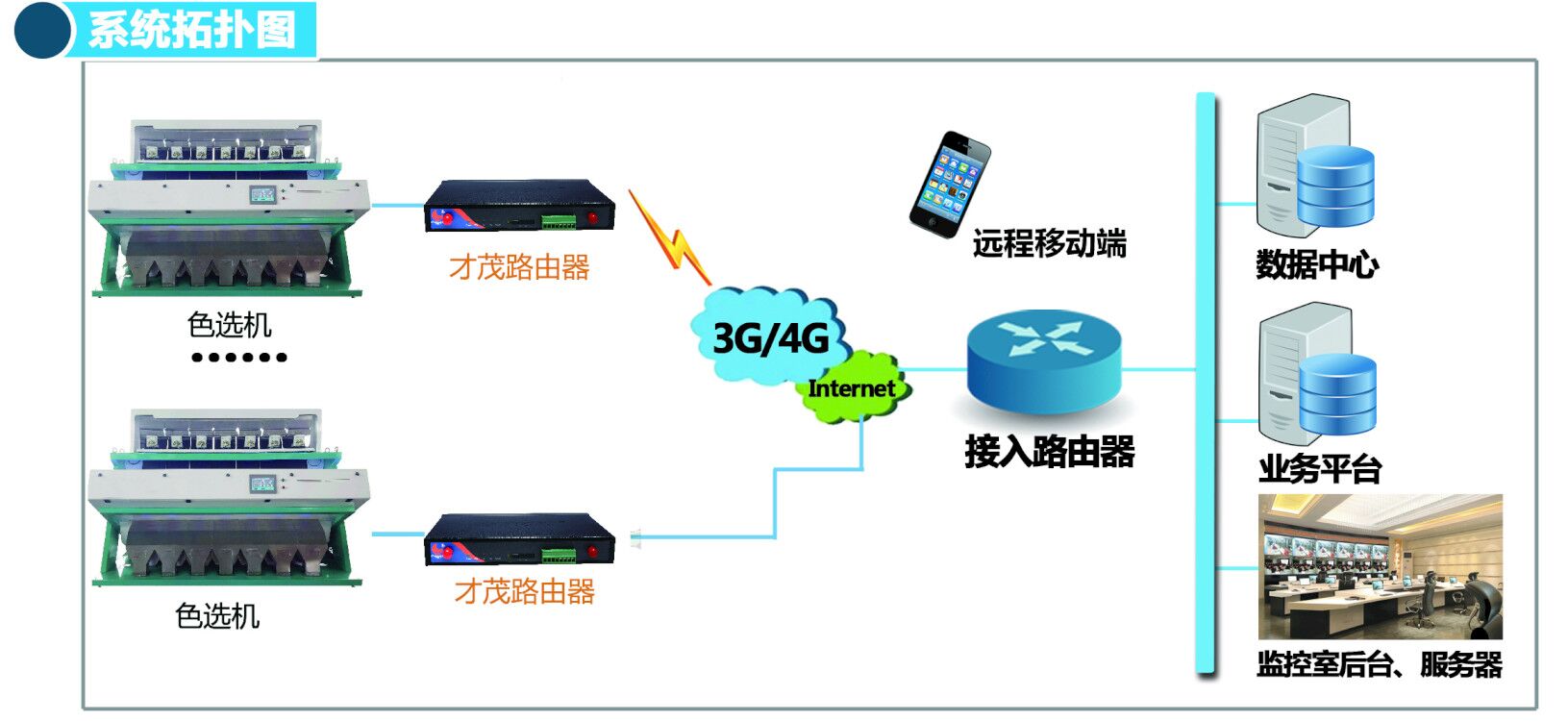 色选机拓扑图-路由器.jpg 色选机拓扑图-路由器.jpg