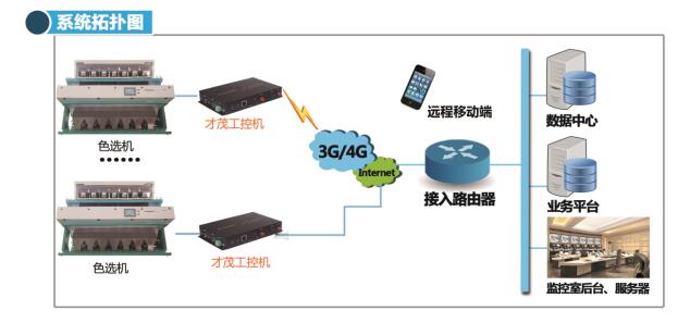 色选机系统拓扑图-工控机1.jpg 色选机系统拓扑图-工控机1.jpg