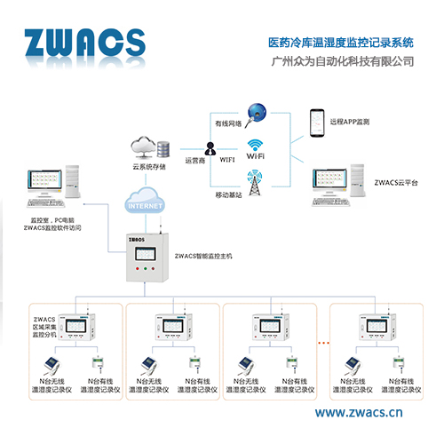 医药冷库温湿度监控记录系统(主图).jpg 医药冷库温湿度监控记录系统(主图).jpg