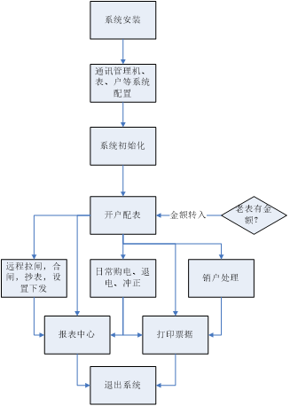 郑州广电地产天韵小区远程预付费电能管理系统的设计与应用2531.png 郑州广电地产天韵小区远程预付费电能管理系统的设计与应用2531.png