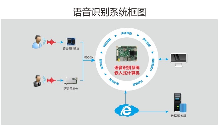 华北工控语音识别系统计算机产品方案 华北工控语音识别系统计算机产品方案