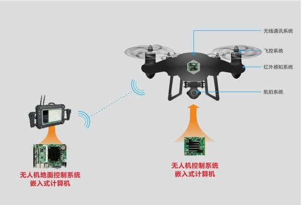 华北工控工业无人机用嵌入式计算机